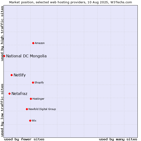 Market position of Netlify vs. Netafraz vs. National DC Mongolia