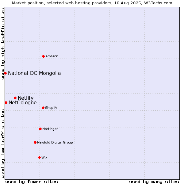 Market position of Netlify vs. NetCologne vs. National DC Mongolia