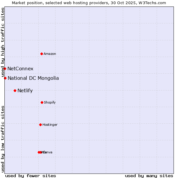Market position of Netlify vs. National DC Mongolia vs. NetConnex