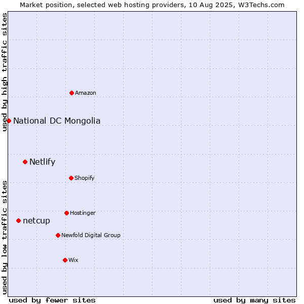 Market position of Netlify vs. netcup vs. National DC Mongolia