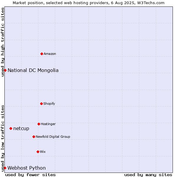 Market position of netcup vs. National DC Mongolia vs. Webhost Python