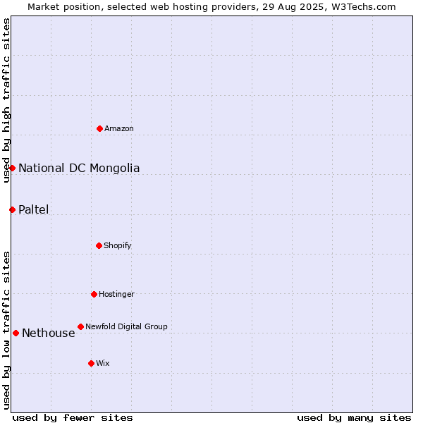 Market position of Nethouse vs. National DC Mongolia vs. Paltel