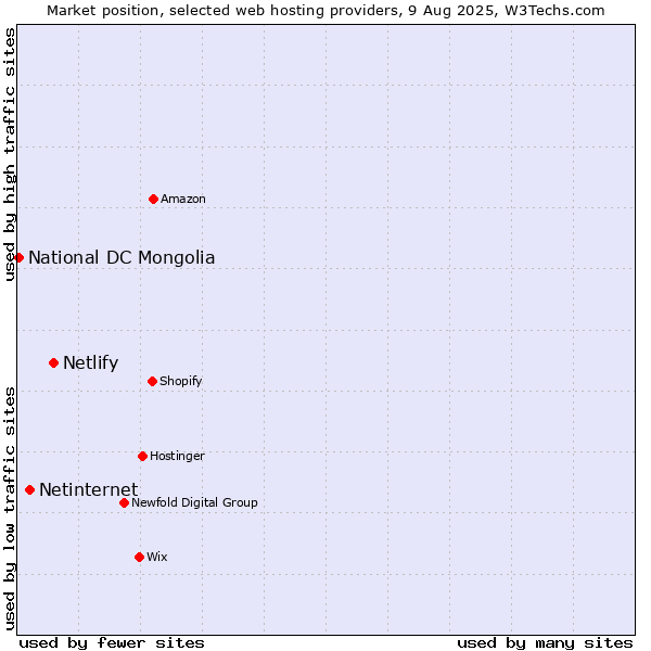 Market position of Netlify vs. Netinternet vs. National DC Mongolia