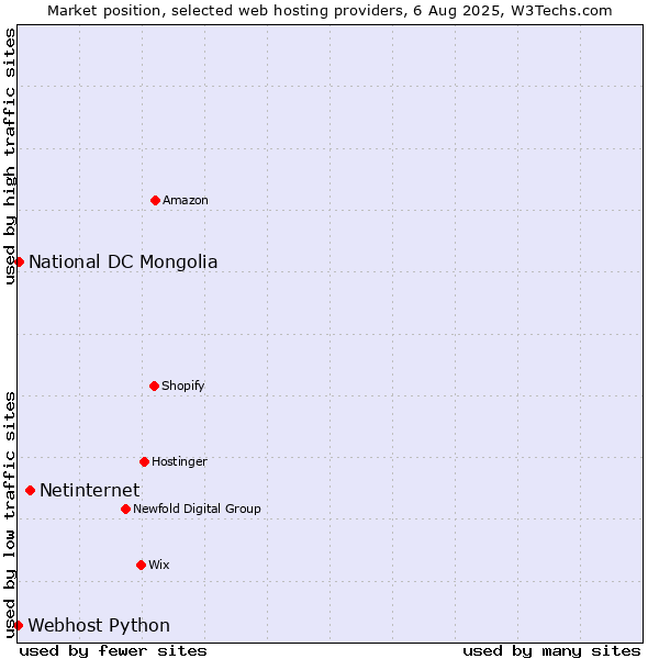 Market position of Netinternet vs. National DC Mongolia vs. Webhost Python