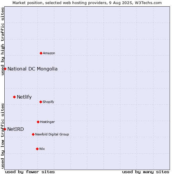 Market position of Netlify vs. National DC Mongolia vs. NetIRD