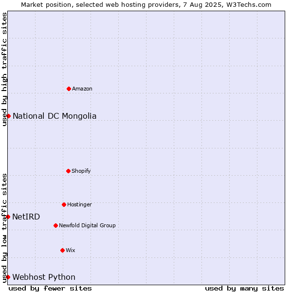 Market position of National DC Mongolia vs. Webhost Python vs. NetIRD