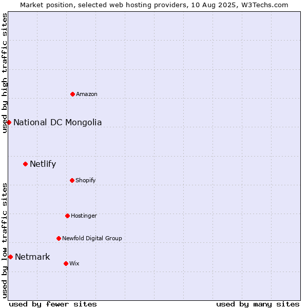 Market position of Netlify vs. Netmark vs. National DC Mongolia