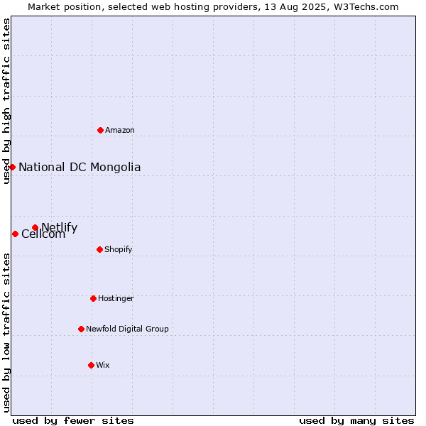 Market position of Netlify vs. Cellcom vs. National DC Mongolia