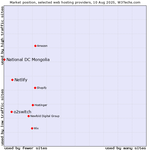 Market position of Netlify vs. o2switch vs. National DC Mongolia