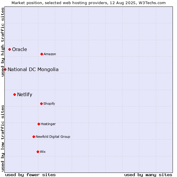 Market position of Netlify vs. Oracle vs. National DC Mongolia