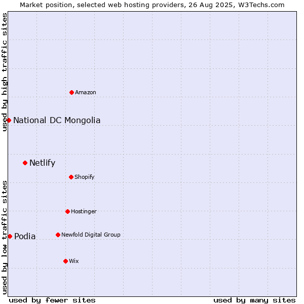 Market position of Netlify vs. Podia vs. National DC Mongolia