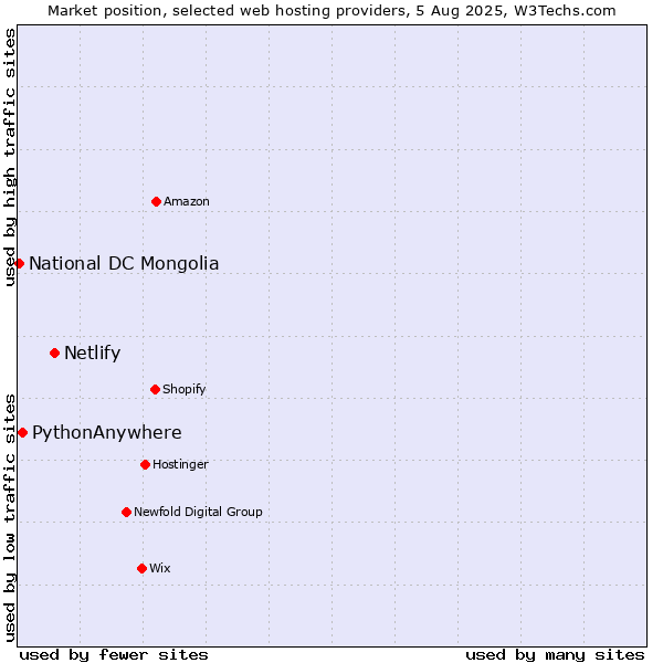 Market position of Netlify vs. PythonAnywhere vs. National DC Mongolia