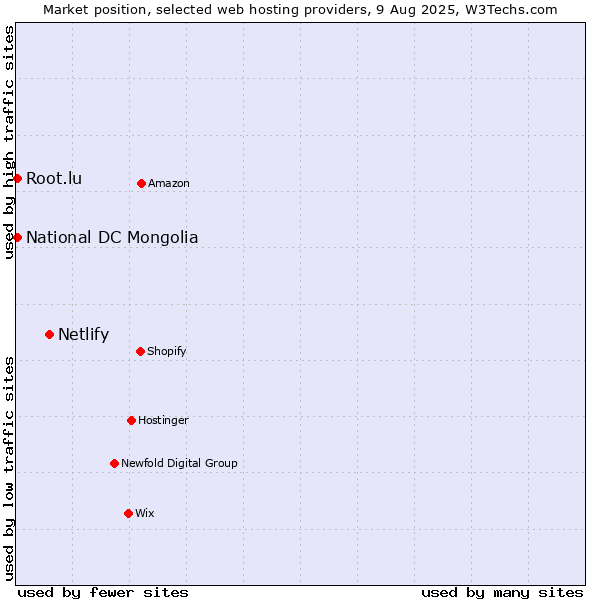 Market position of Netlify vs. National DC Mongolia vs. Root.lu