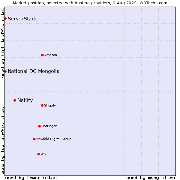 Market position of Netlify vs. National DC Mongolia vs. ServerStack