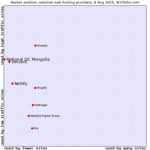 Market position of Netlify vs. Tencent vs. National DC Mongolia