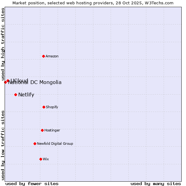 Market position of Netlify vs. UCloud vs. National DC Mongolia
