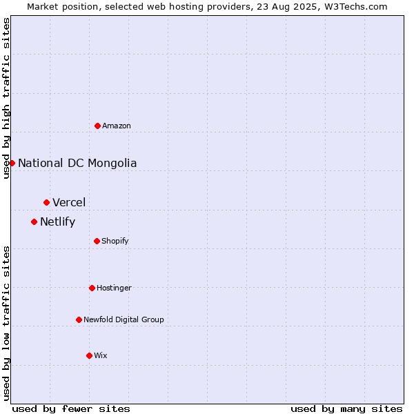Market position of Vercel vs. Netlify vs. National DC Mongolia