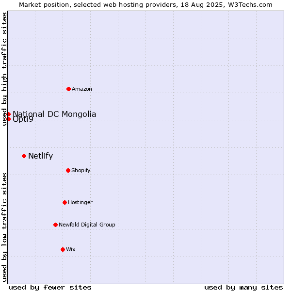 Market position of Netlify vs. Opti9 vs. National DC Mongolia