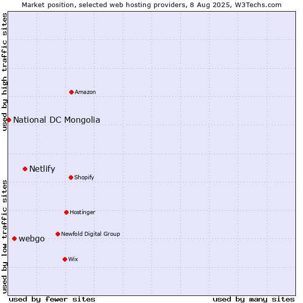 Market position of Netlify vs. webgo vs. National DC Mongolia