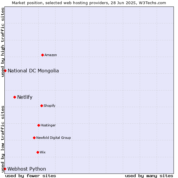 Market position of Netlify vs. National DC Mongolia vs. Webhost Python