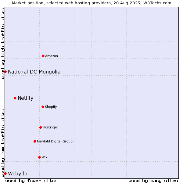 Market position of Netlify vs. National DC Mongolia vs. Webydo