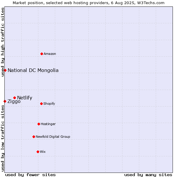 Market position of Netlify vs. National DC Mongolia vs. Ziggo