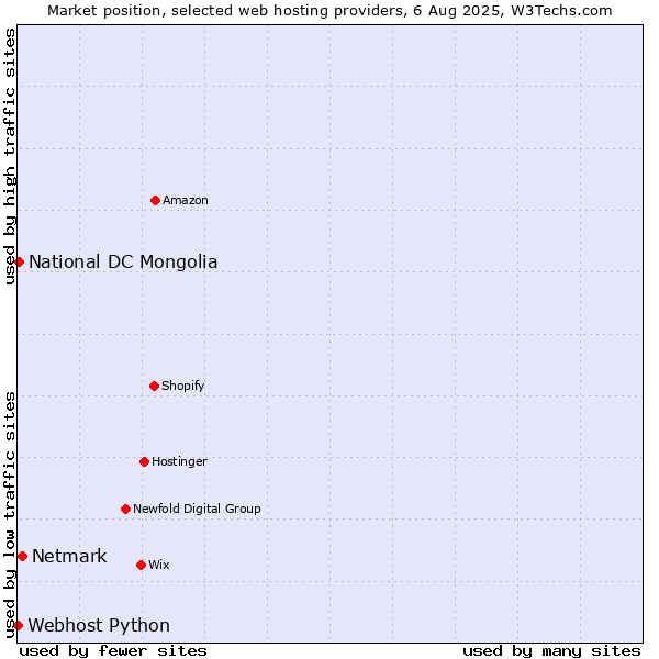 Market position of Netmark vs. National DC Mongolia vs. Webhost Python