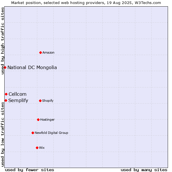 Market position of Cellcom vs. Semplify vs. National DC Mongolia