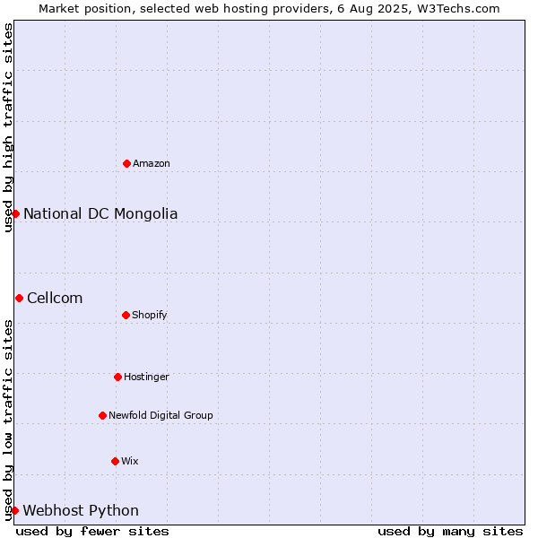 Market position of Cellcom vs. National DC Mongolia vs. Webhost Python
