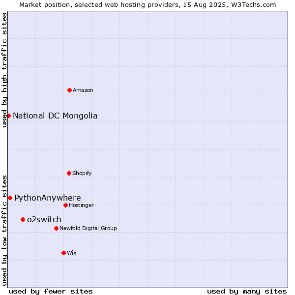 Market position of o2switch vs. PythonAnywhere vs. National DC Mongolia