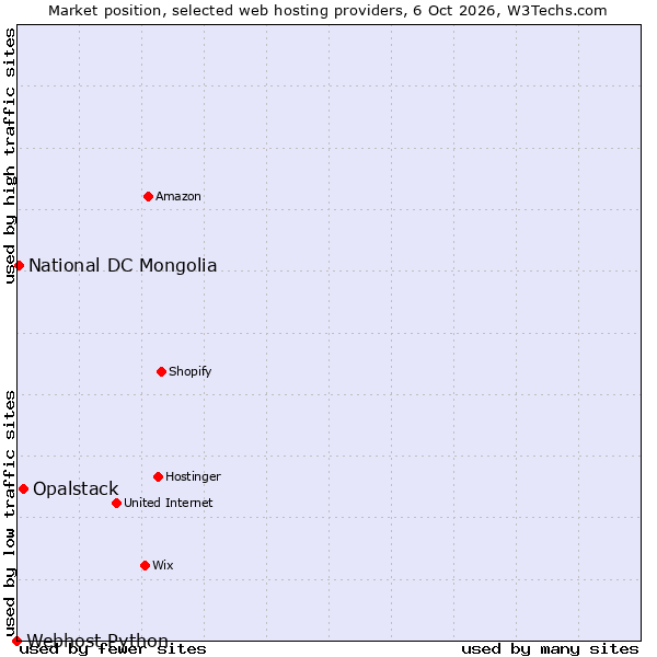 Market position of Opalstack vs. National DC Mongolia vs. Webhost Python