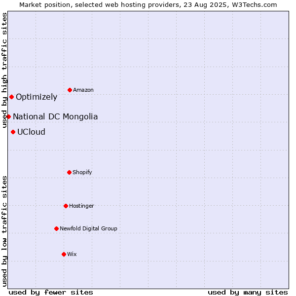 Market position of UCloud vs. Optimizely vs. National DC Mongolia
