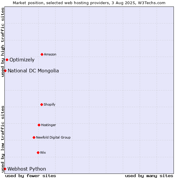 Market position of Optimizely vs. National DC Mongolia vs. Webhost Python