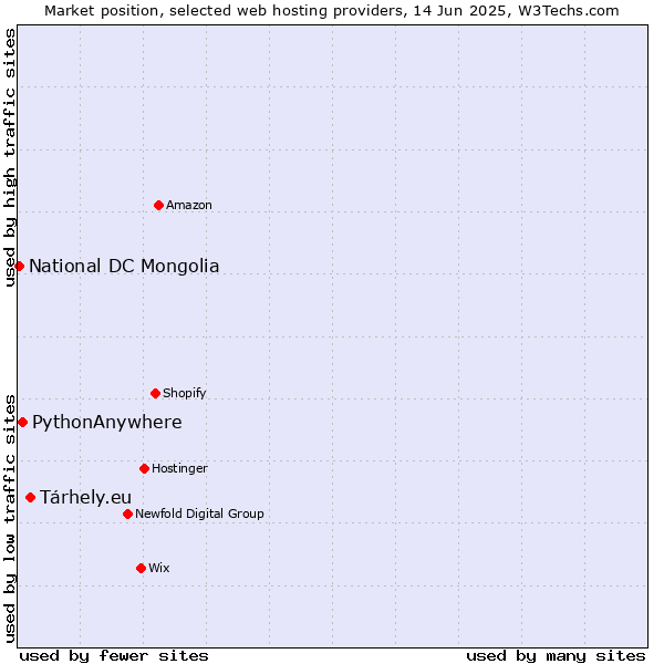 Market position of Tárhely.eu vs. PythonAnywhere vs. National DC Mongolia