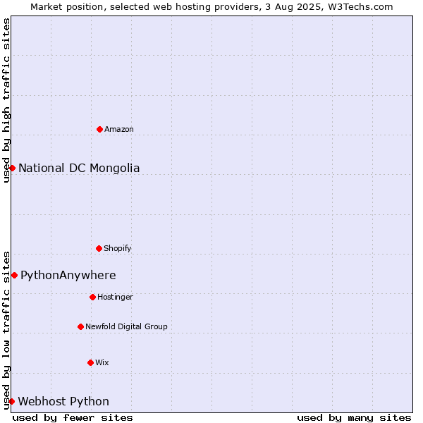 Market position of PythonAnywhere vs. National DC Mongolia vs. Webhost Python