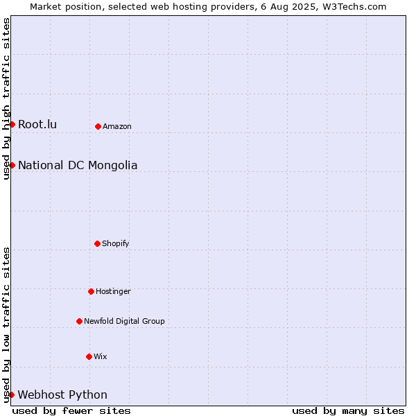Market position of National DC Mongolia vs. Root.lu vs. Webhost Python