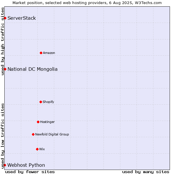 Market position of National DC Mongolia vs. ServerStack vs. Webhost Python