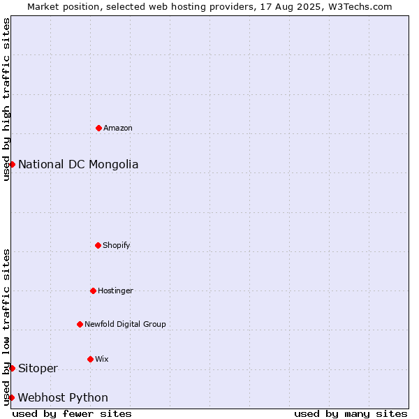 Market position of Sitoper vs. National DC Mongolia vs. Webhost Python