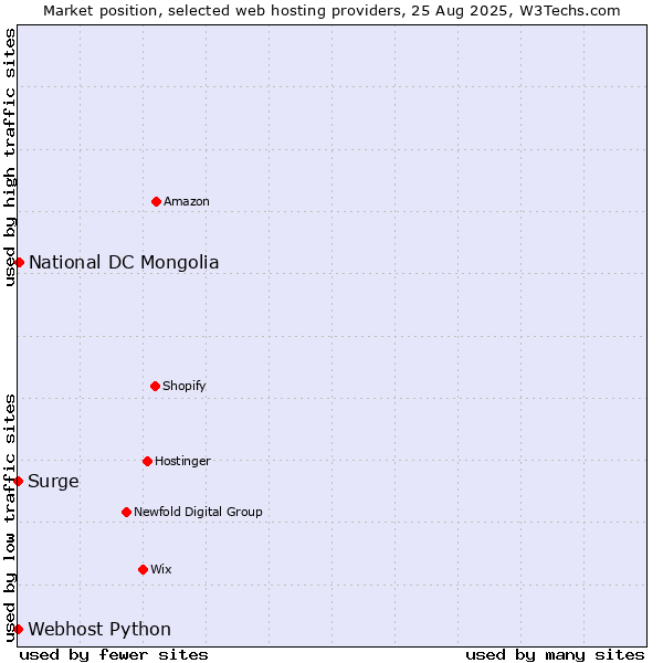 Market position of National DC Mongolia vs. Webhost Python vs. Surge