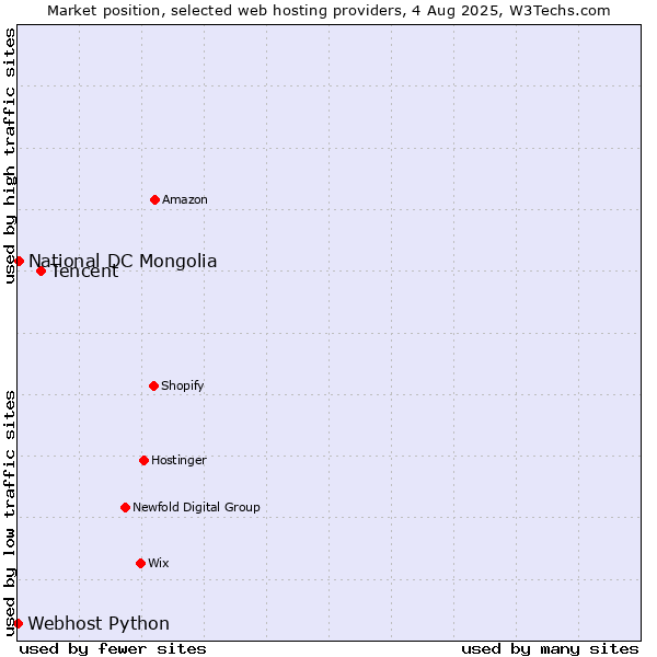 Market position of Tencent vs. National DC Mongolia vs. Webhost Python