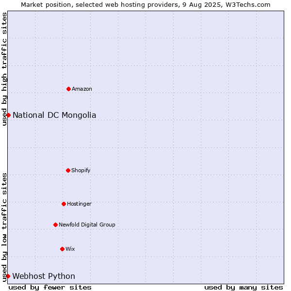 Market position of National DC Mongolia vs. Webhost Python