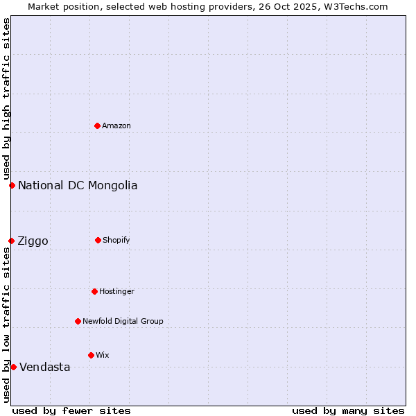 Market position of Vendasta vs. National DC Mongolia vs. Ziggo