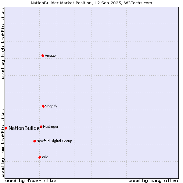 Market position of NationBuilder