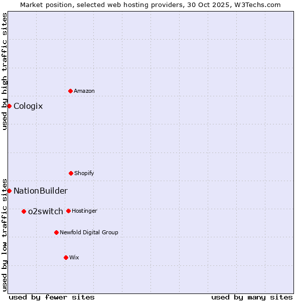 Market position of o2switch vs. NationBuilder vs. Cologix