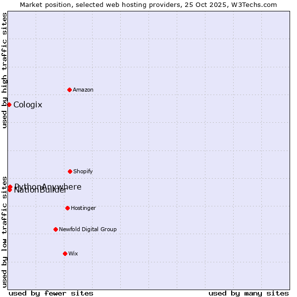 Market position of PythonAnywhere vs. NationBuilder vs. Cologix