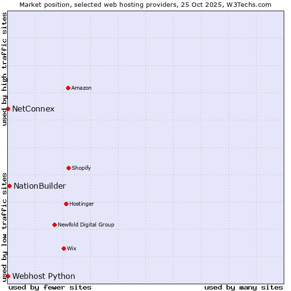 Market position of NationBuilder vs. Webhost Python vs. NetConnex