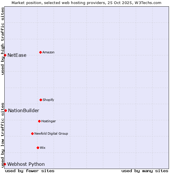 Market position of NationBuilder vs. NetEase vs. Webhost Python