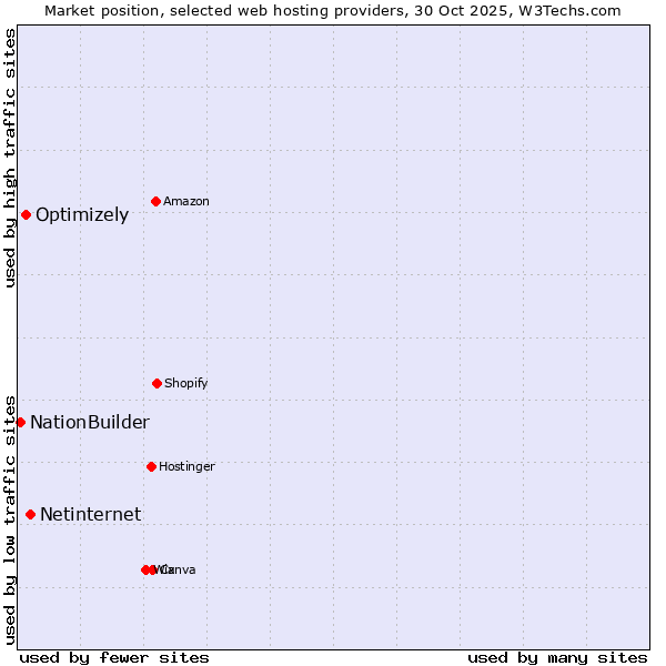 Market position of Netinternet vs. Optimizely vs. NationBuilder