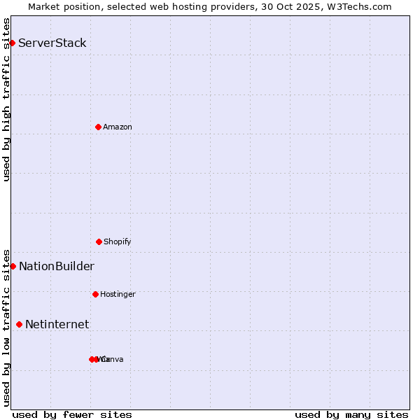 Market position of Netinternet vs. NationBuilder vs. ServerStack