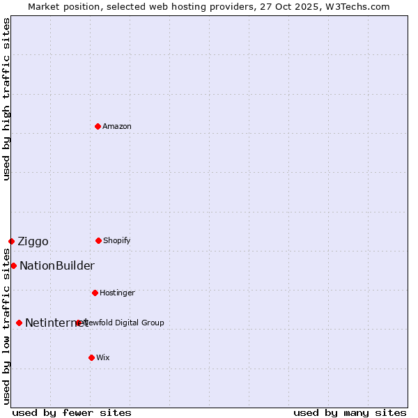 Market position of Netinternet vs. NationBuilder vs. Ziggo